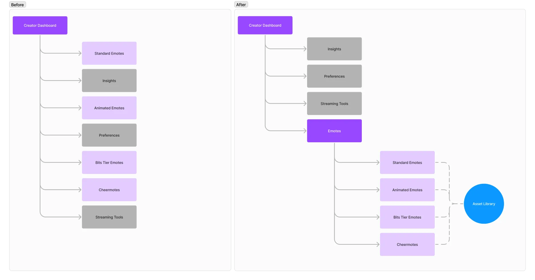 Creator Dashboard information architecture diagram
