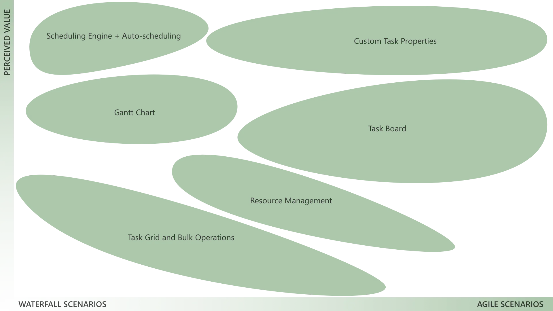 Project management feature landscape