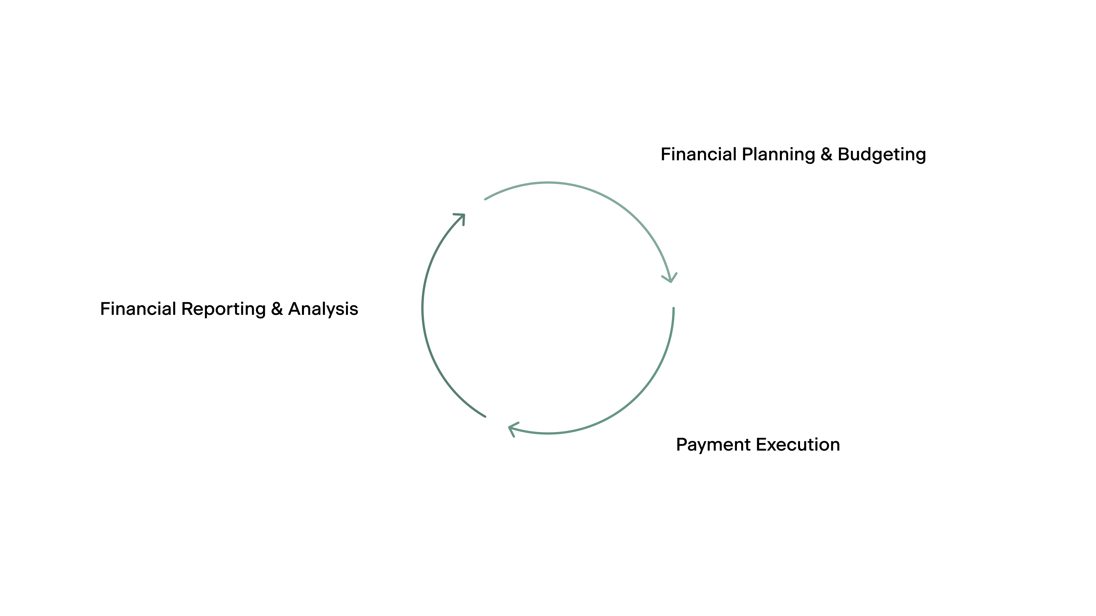 Budgeting process flywheel, slide 1